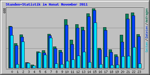 Stunden-Statistik im Monat November 2011
