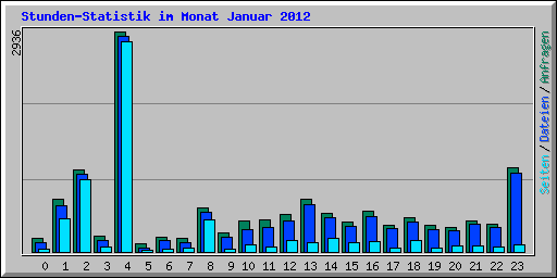 Stunden-Statistik im Monat Januar 2012