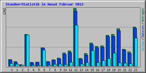 Stunden-Statistik im Monat Februar 2012