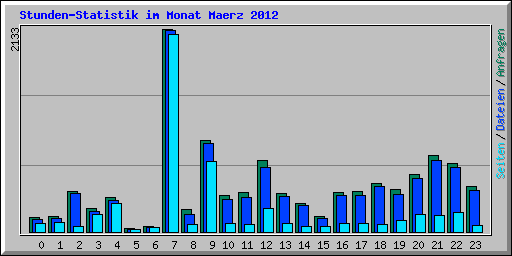 Stunden-Statistik im Monat Maerz 2012