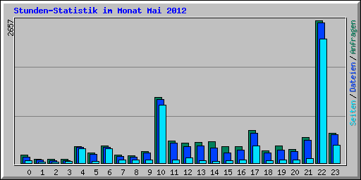 Stunden-Statistik im Monat Mai 2012