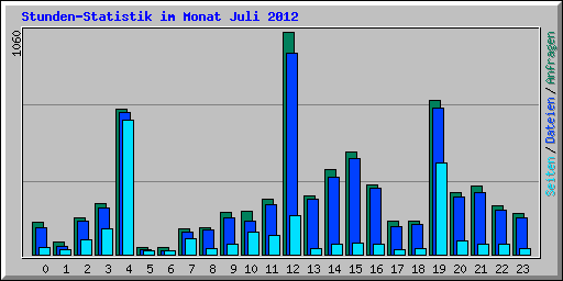 Stunden-Statistik im Monat Juli 2012