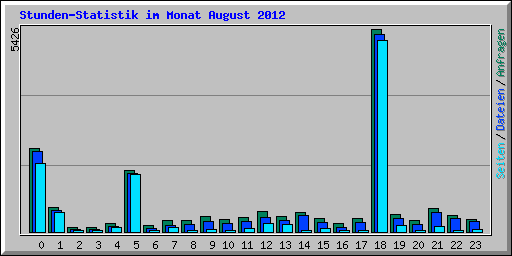 Stunden-Statistik im Monat August 2012