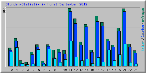 Stunden-Statistik im Monat September 2012