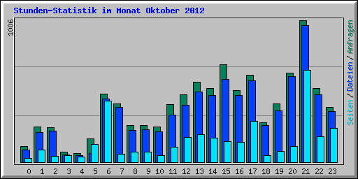 Stunden-Statistik im Monat Oktober 2012