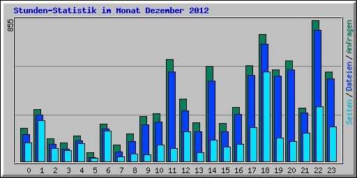 Stunden-Statistik im Monat Dezember 2012
