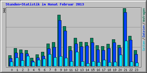 Stunden-Statistik im Monat Februar 2013