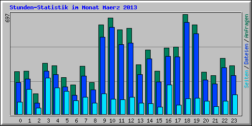 Stunden-Statistik im Monat Maerz 2013