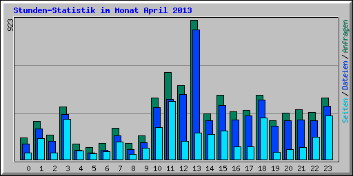 Stunden-Statistik im Monat April 2013