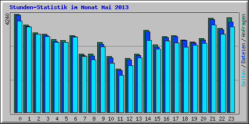 Stunden-Statistik im Monat Mai 2013