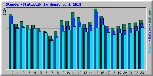 Stunden-Statistik im Monat Juni 2013