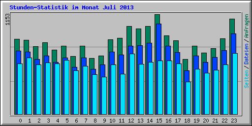 Stunden-Statistik im Monat Juli 2013