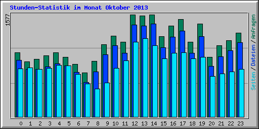 Stunden-Statistik im Monat Oktober 2013