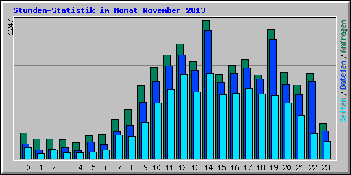 Stunden-Statistik im Monat November 2013