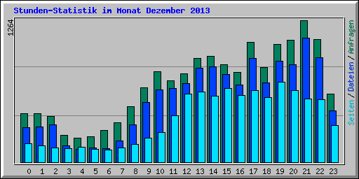 Stunden-Statistik im Monat Dezember 2013