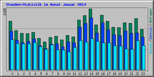 Stunden-Statistik im Monat Januar 2014