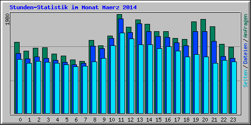 Stunden-Statistik im Monat Maerz 2014
