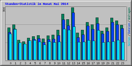 Stunden-Statistik im Monat Mai 2014