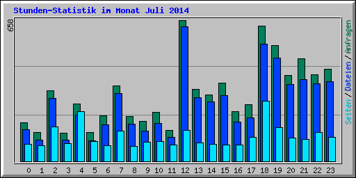 Stunden-Statistik im Monat Juli 2014