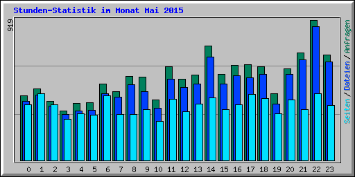 Stunden-Statistik im Monat Mai 2015