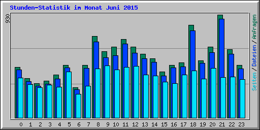 Stunden-Statistik im Monat Juni 2015