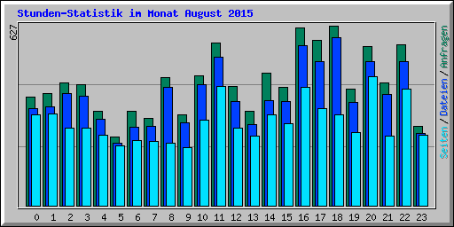 Stunden-Statistik im Monat August 2015