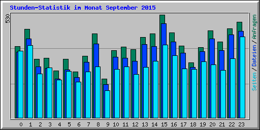 Stunden-Statistik im Monat September 2015
