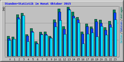 Stunden-Statistik im Monat Oktober 2015