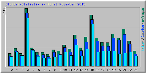 Stunden-Statistik im Monat November 2015