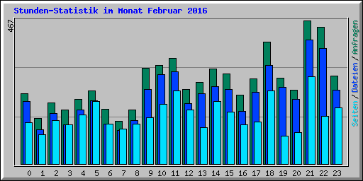 Stunden-Statistik im Monat Februar 2016