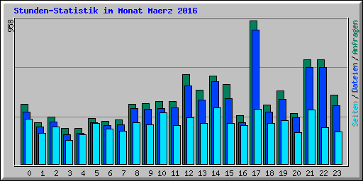 Stunden-Statistik im Monat Maerz 2016