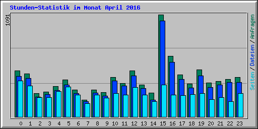 Stunden-Statistik im Monat April 2016