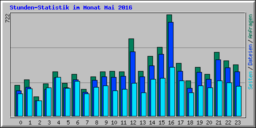 Stunden-Statistik im Monat Mai 2016