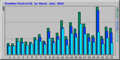 Stunden-Statistik im Monat Juni 2016
