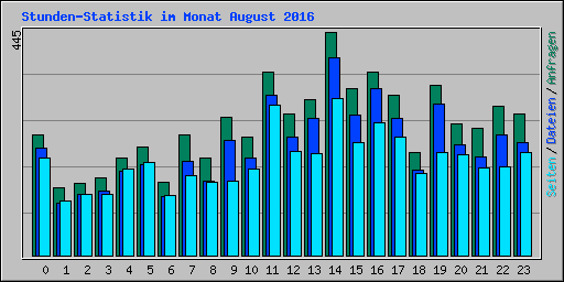 Stunden-Statistik im Monat August 2016