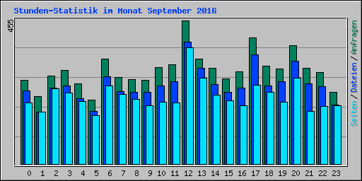 Stunden-Statistik im Monat September 2016