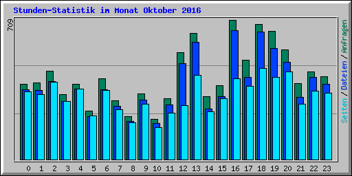 Stunden-Statistik im Monat Oktober 2016