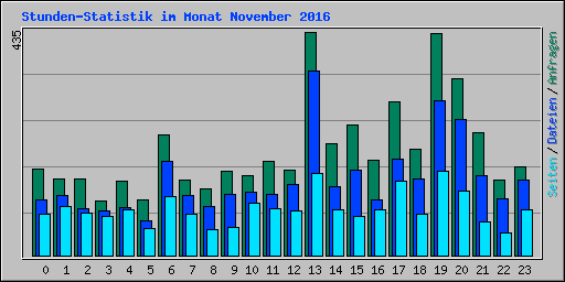 Stunden-Statistik im Monat November 2016