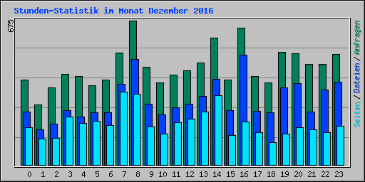 Stunden-Statistik im Monat Dezember 2016