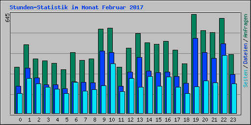 Stunden-Statistik im Monat Februar 2017