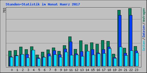 Stunden-Statistik im Monat Maerz 2017
