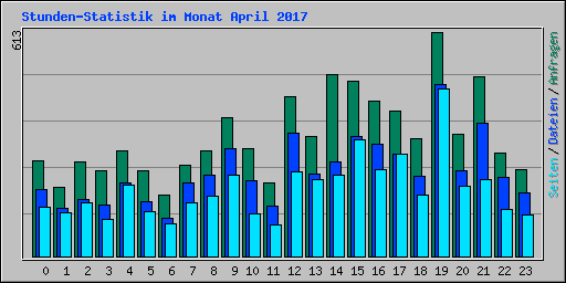 Stunden-Statistik im Monat April 2017