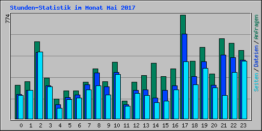 Stunden-Statistik im Monat Mai 2017