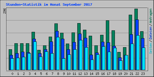 Stunden-Statistik im Monat September 2017
