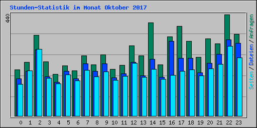 Stunden-Statistik im Monat Oktober 2017