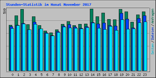 Stunden-Statistik im Monat November 2017