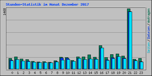 Stunden-Statistik im Monat Dezember 2017