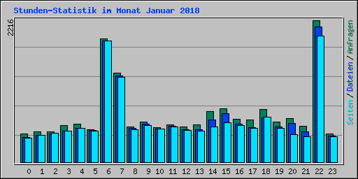 Stunden-Statistik im Monat Januar 2018