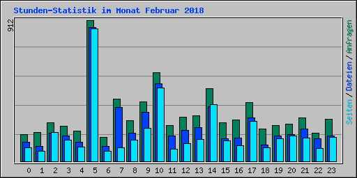 Stunden-Statistik im Monat Februar 2018