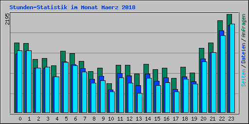 Stunden-Statistik im Monat Maerz 2018